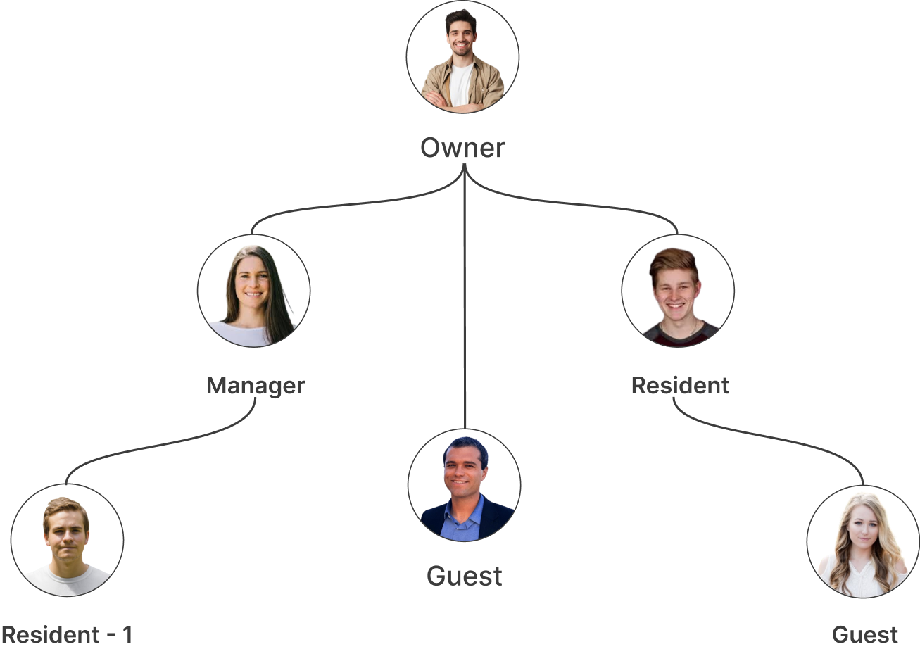 Family Sharing Graph
